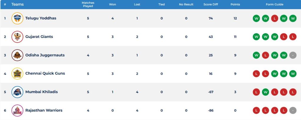 Ultimate Kho Kho League Day 8 Match 15 and 16 Details