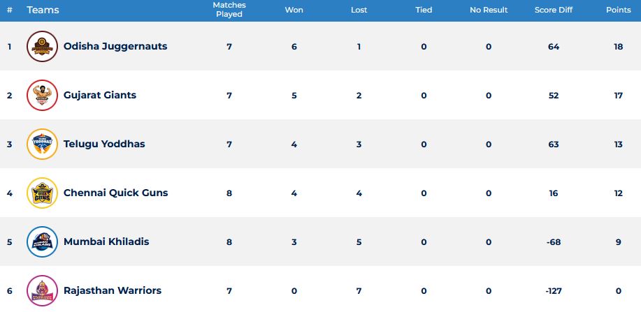 Ultimate Kho Kho Day 11 Result and Awards