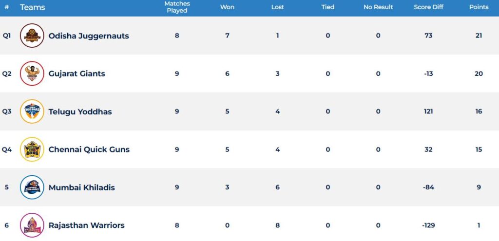 Ultimate Kho Kho Day 13 Result and Awards