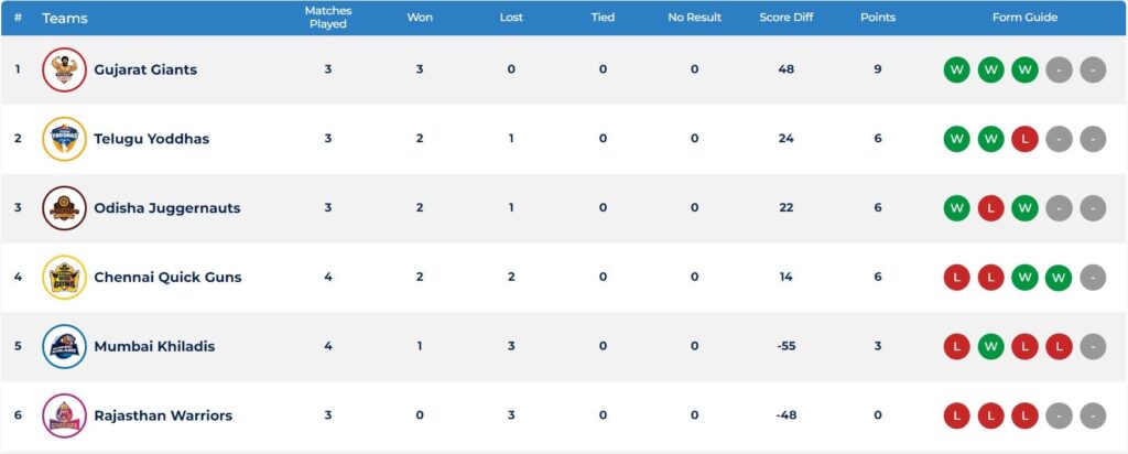 Ultimate Kho Kho Day 5 Result and Awards