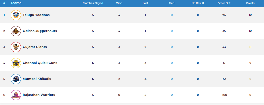 Ultimate Kho Kho Day 8 Result and Awards