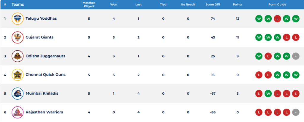 Ultimate Kho Kho Day 7 Result and Awards