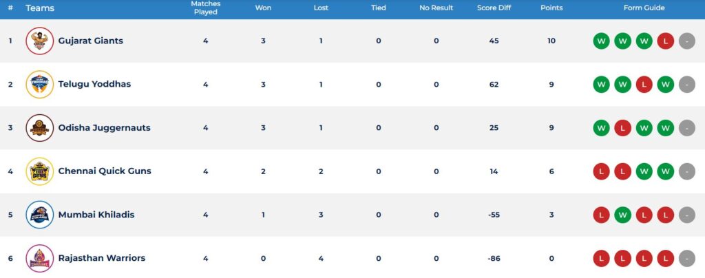 Ultimate Kho Kho Day 6 Result and Awards